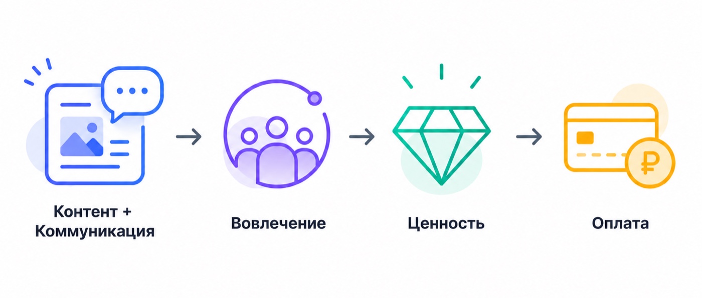 Контент + Коммуникация → Вовлечение → Ценность → Оплата